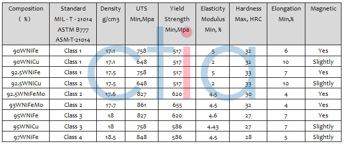 tungsten heavy alloy standard