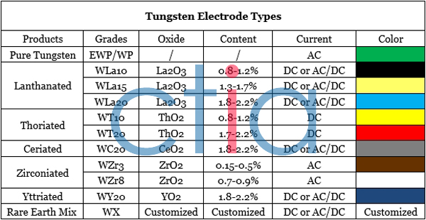 图片[1]-Tungsten Electrode Types